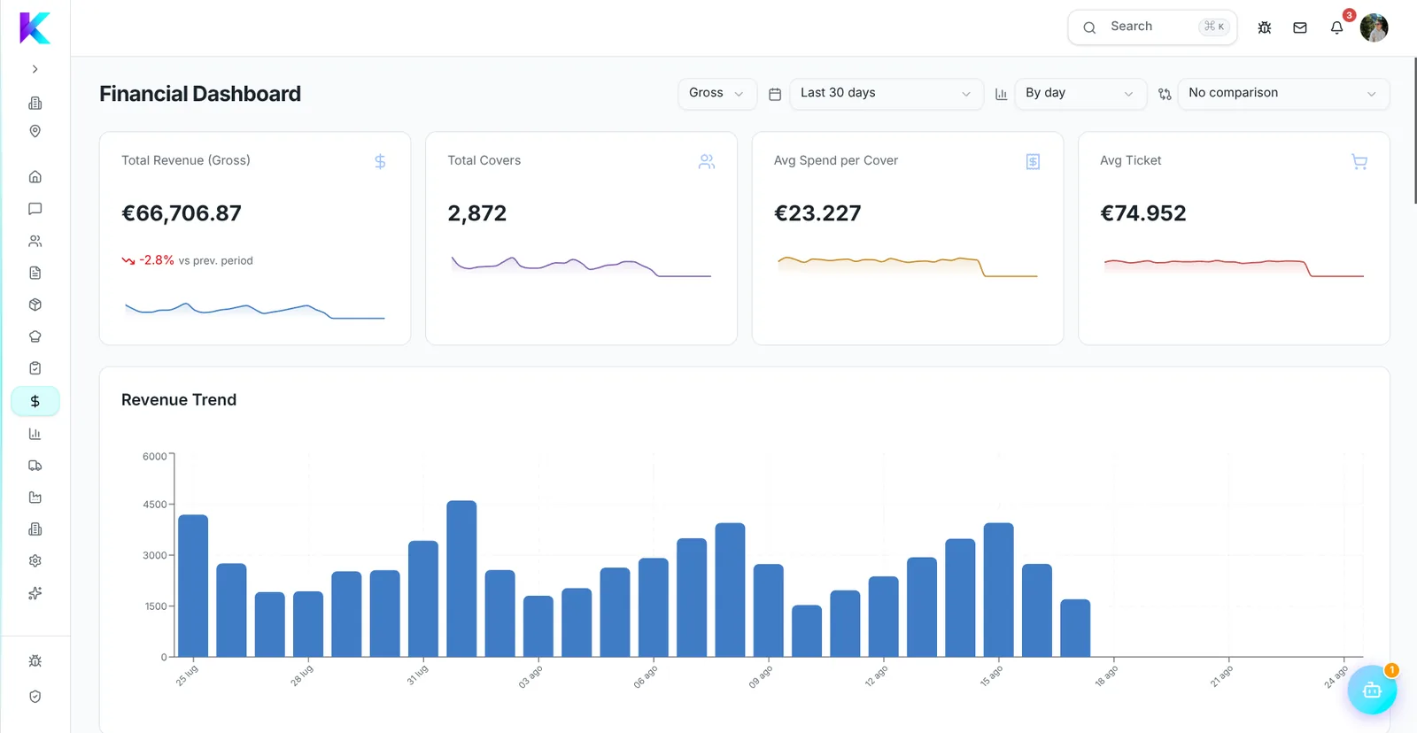 Dashboard finanziaria di Klyra con ricavi, coperti e ticket medio